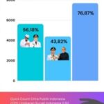 Hitung Cepat Pilgub Bengkulu: Helmi Hasan-Mian Unggul dengan 56,18%