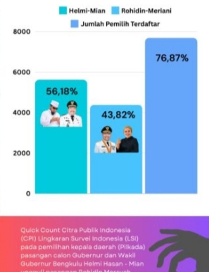 Hitung Cepat Pilgub Bengkulu: Helmi Hasan-Mian Unggul dengan 56,18%